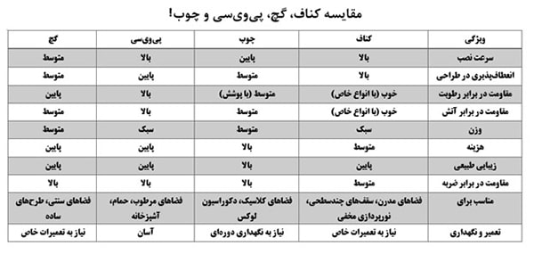 اجرای کناف در سقف‌های خامی